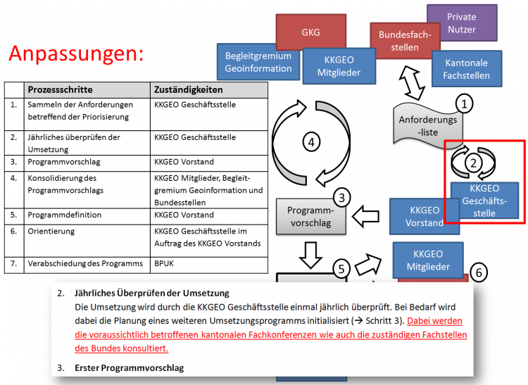Kleine Erganzung Im Prozess Der Umsetzungsplanung Konferenz Der Kantonalen Geoinformationen